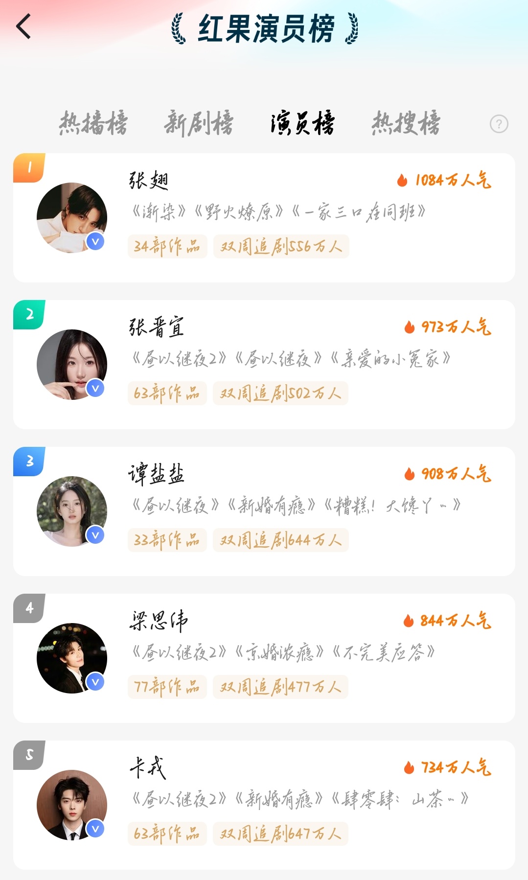🤍7月21日红果剧星榜TOP101️⃣张翅🔥10842️⃣张晋宜🔥9733