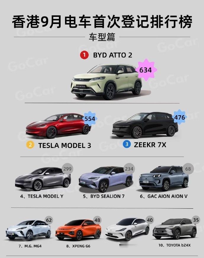 9月香港电车首次登记排行比亚迪ATTO 2 是榜首，看来香港很多人信任比亚迪啊。