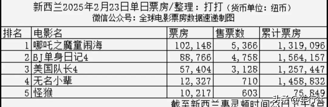 哪吒2最头铁的是在新西兰
在这个五眼联盟的传统英语国家里，一直压美队4一头。真是