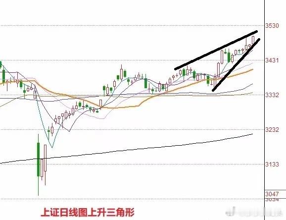收评： A股放量全线大涨，3500点围而不攻，明天还能看多吗？收盘了，三大指数全