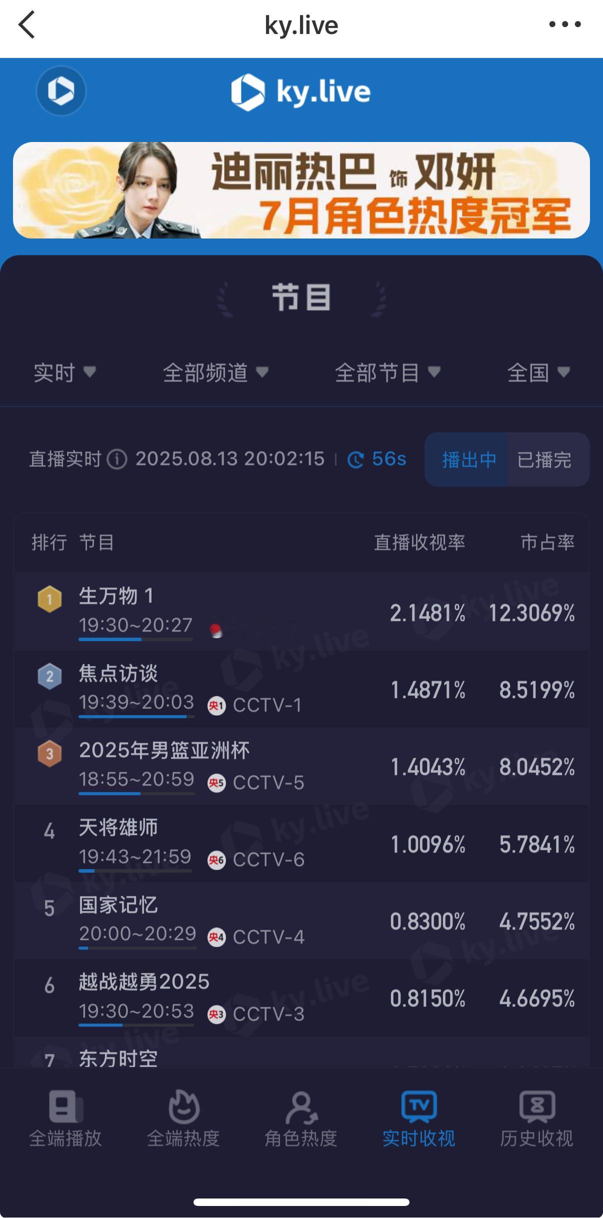 酷云收视率生万物登顶了，目前2.1481%，加油加油，再接再厉[期待][期待] 