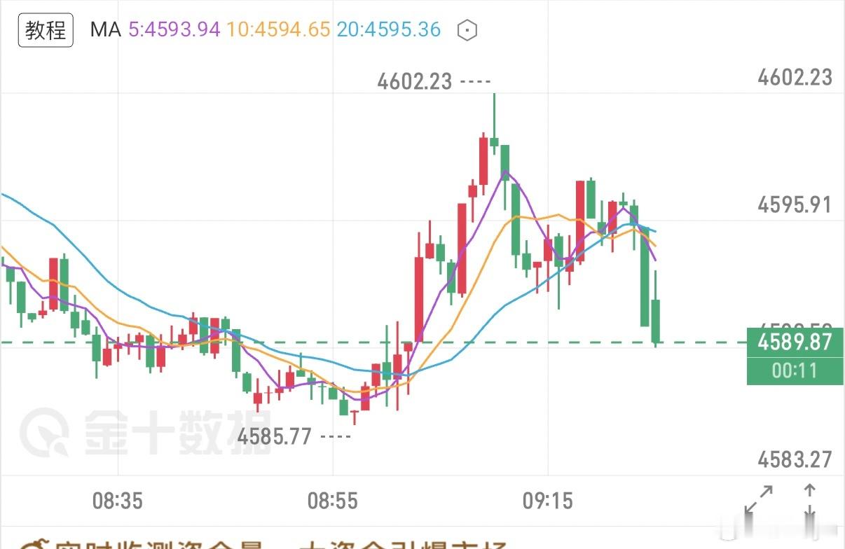 黄金 早间分析黄金凌晨最高触及4618一线承压震荡至收盘，验证了本人给出的上方压