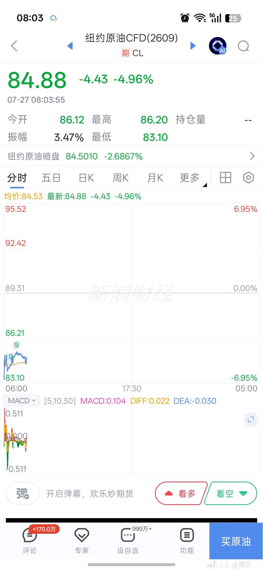 早上好铁铁们，黄金美股期货暴涨…原油暴跌…今天问题不大吧？ 