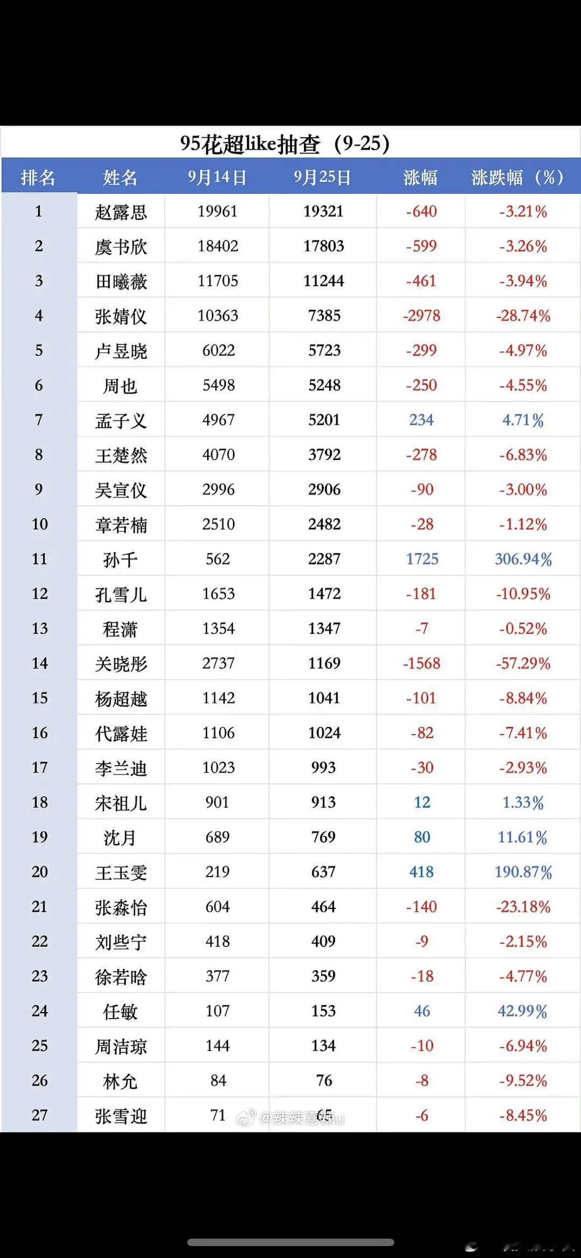 孙千有效播剧，超like涨幅第一 ​​​