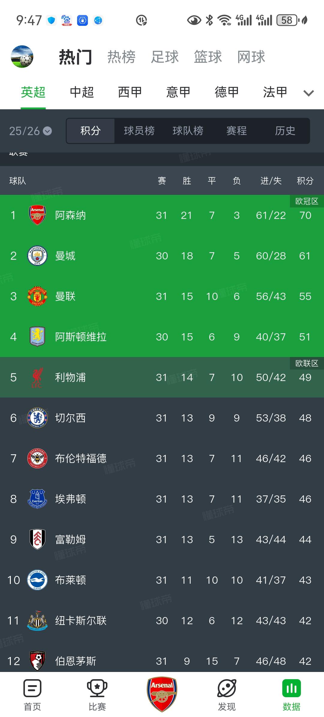 今年英超争五真是激烈啊！从第4名到第12名只差7分！利物浦和切尔西这两大豪门会不