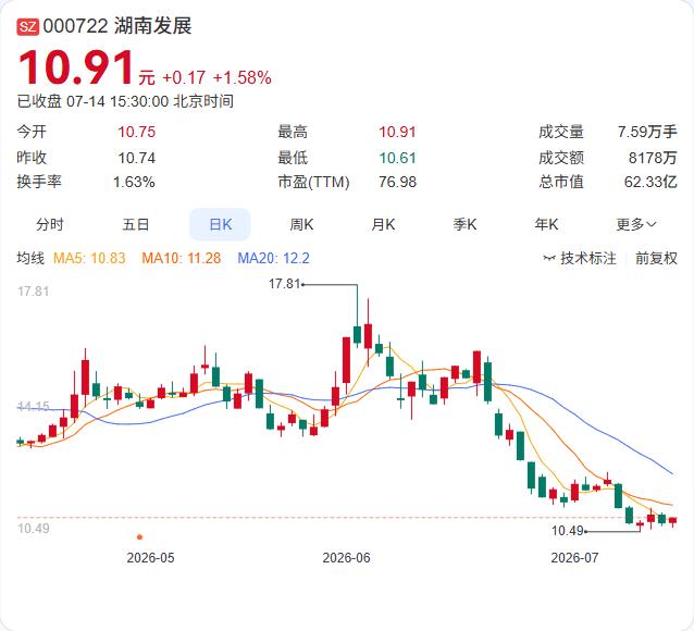 水电并购+来水偏丰双轮驱动，湖南发展上半年净利预增超318%

7月14日，湖南