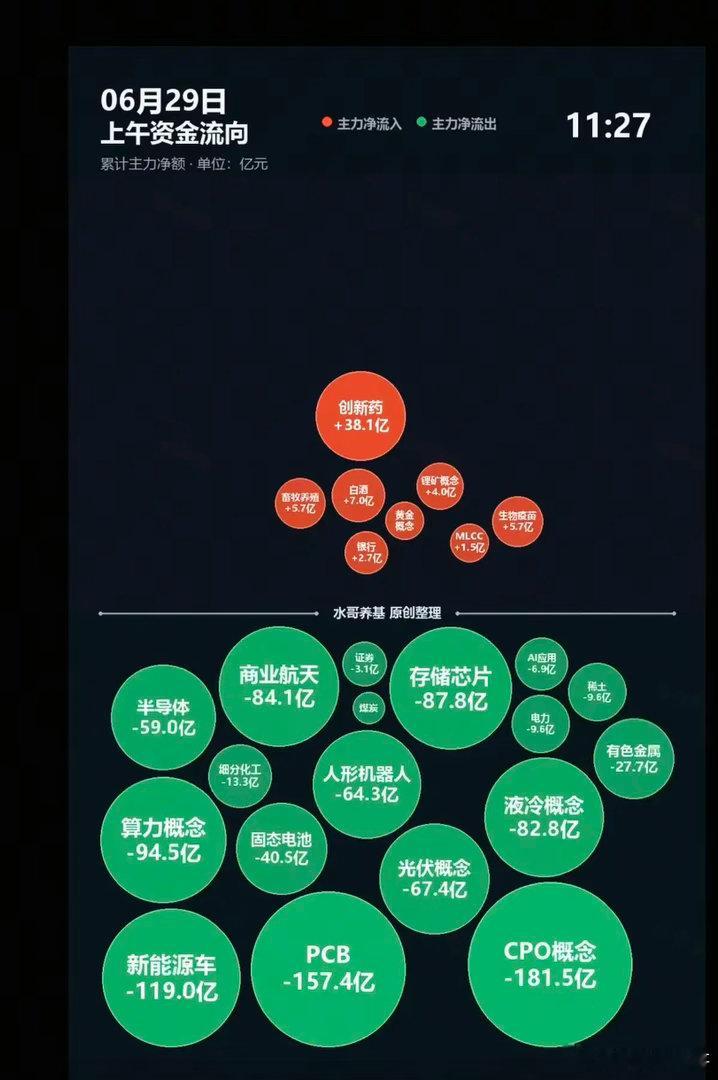 6.29周一  主力大资金：分时流向 监测图！资金出逃板块：CPO、PCB、新能