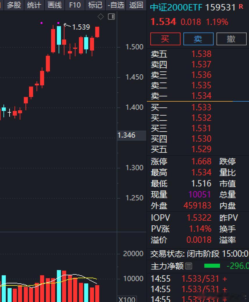 《今日看涨——选股不如选时，选时重在选势》前情回顾昨天指数全维持天震荡，振幅小于