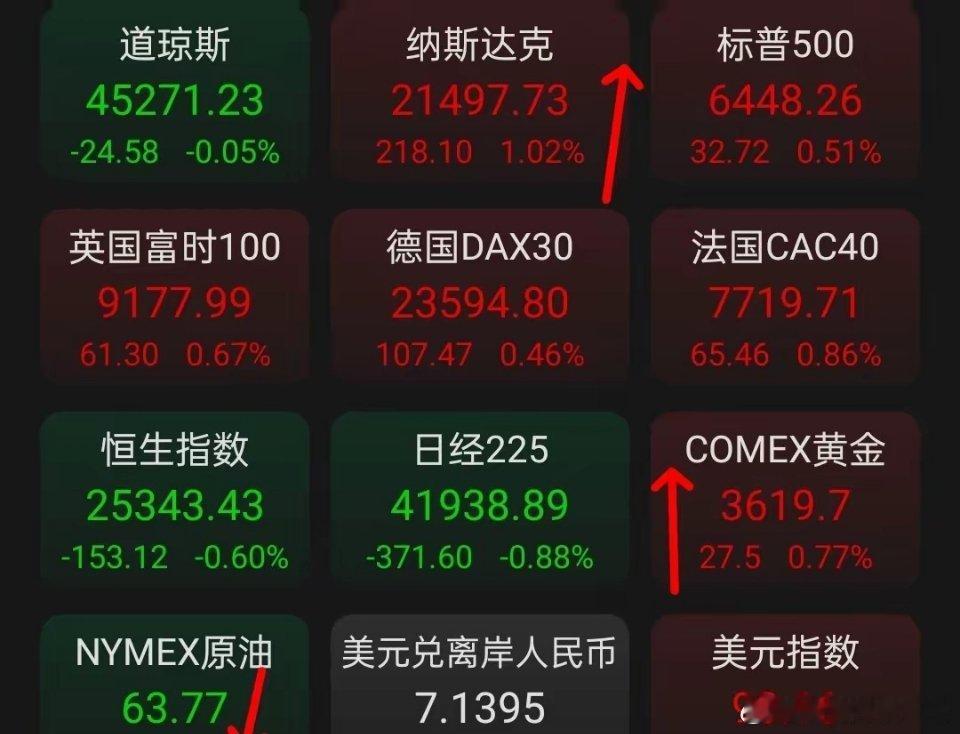 9.4盘前消息，黄金期货再创新高，突破3640美元/盎司，石油期货下跌2.77%