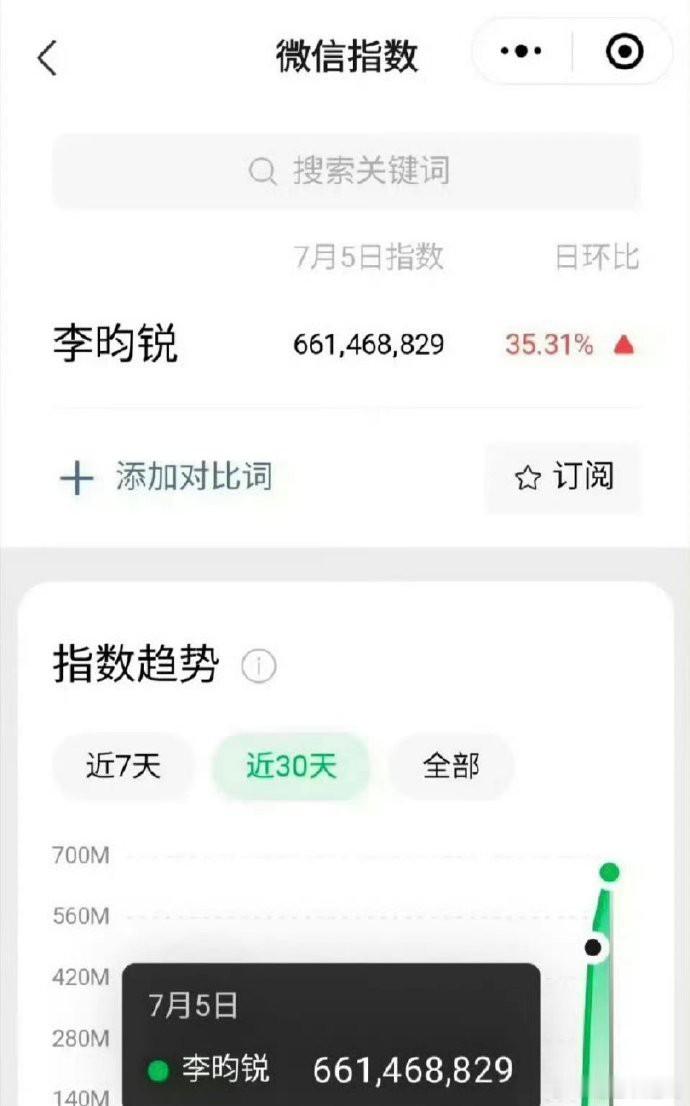李昀锐昨日微博突破6亿阅读量。 ​​​