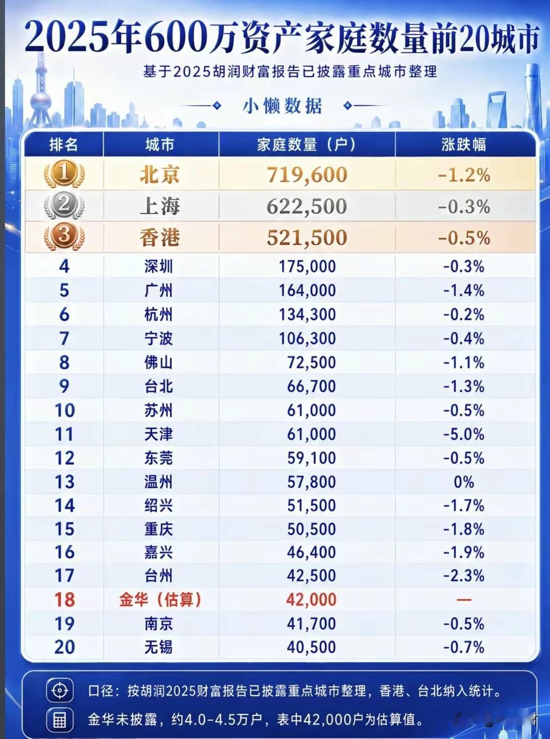 对胡润的这个榜单表示怀疑：武汉作为新一线城市，这两年光东湖高新开发区一地，就诞生