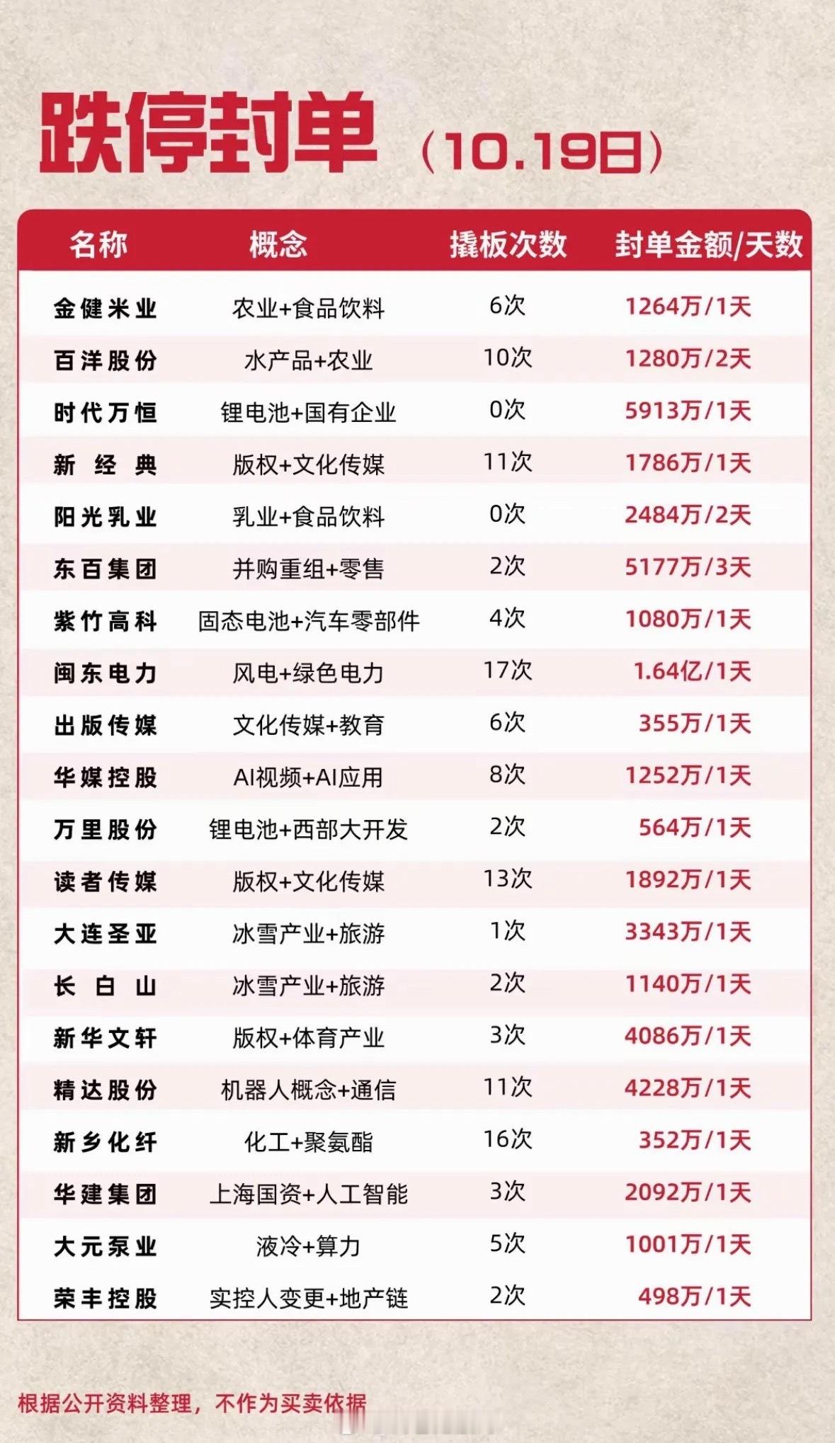 10月19日周一今天股市跌停的股票名单。10月19日周一开盘那场面真的看得人手心