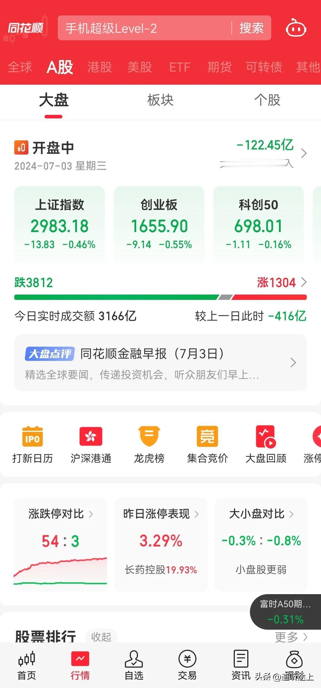 今日 A 股指数继续下跌，内资继续流出，成交量继续下降，继续 4000 个股下跌