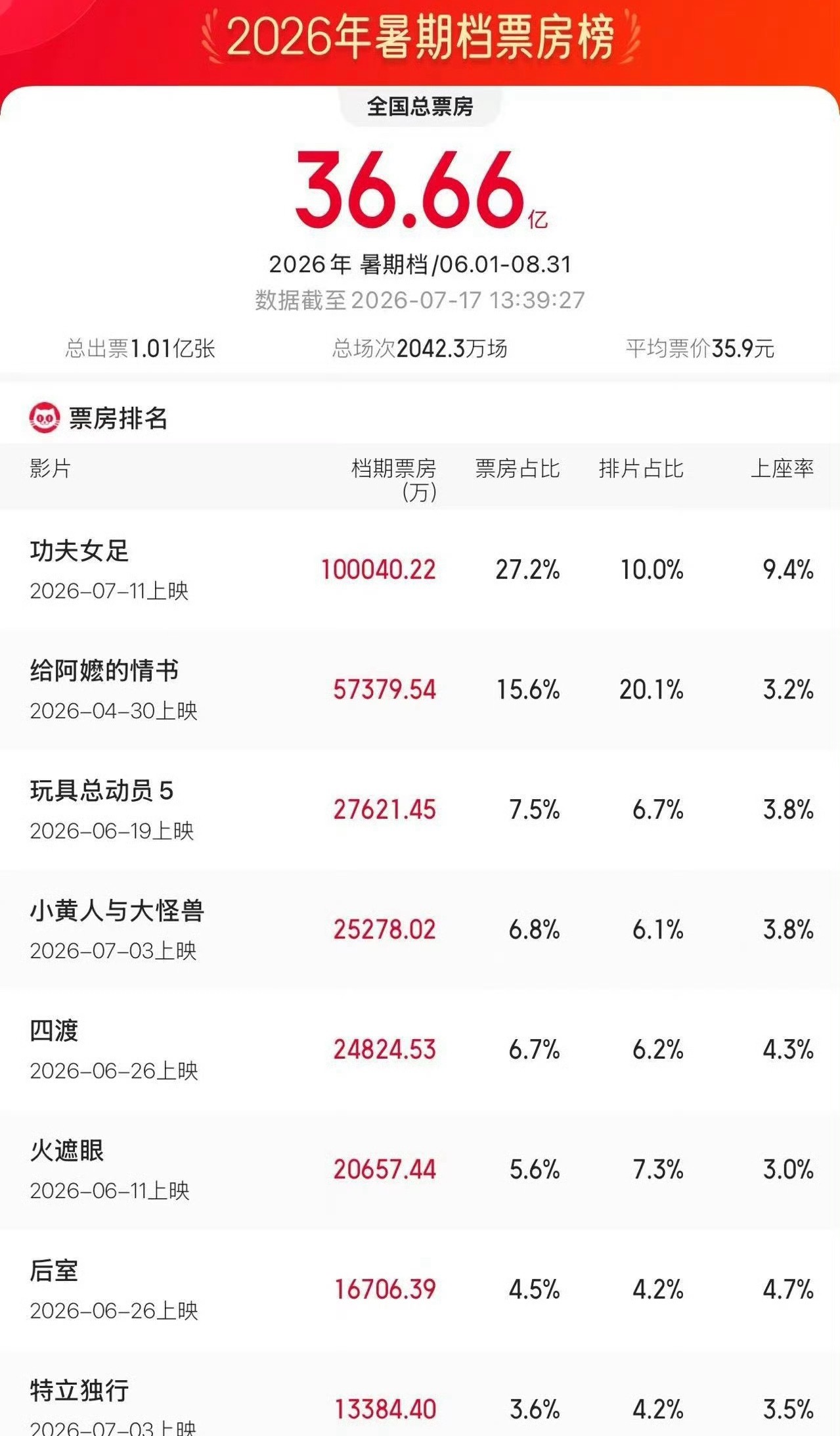 功夫女足10亿只是开始 真的只是开始，今天又是周五，看来这个周末又得好几亿，支持