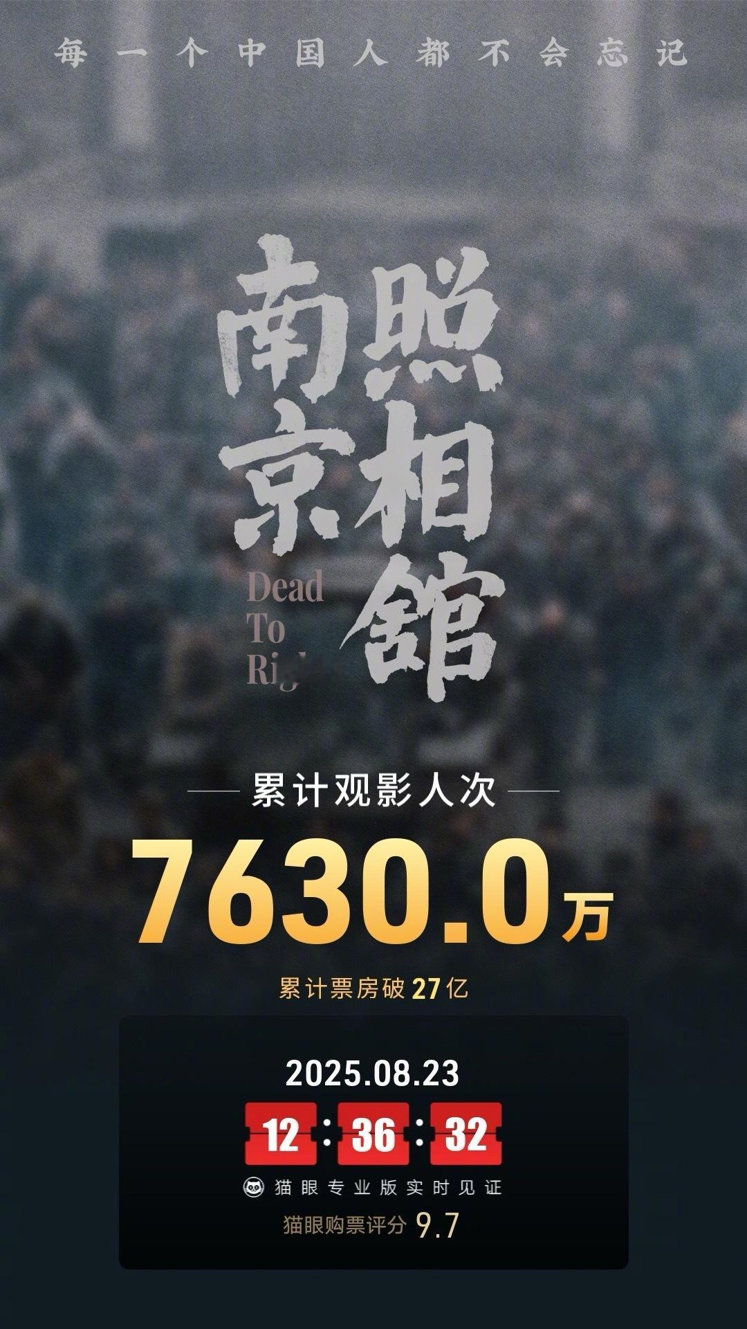 南京照相馆票房破27亿据猫眼专业版数据，电影《南京照相馆》上映30天， 总票房破