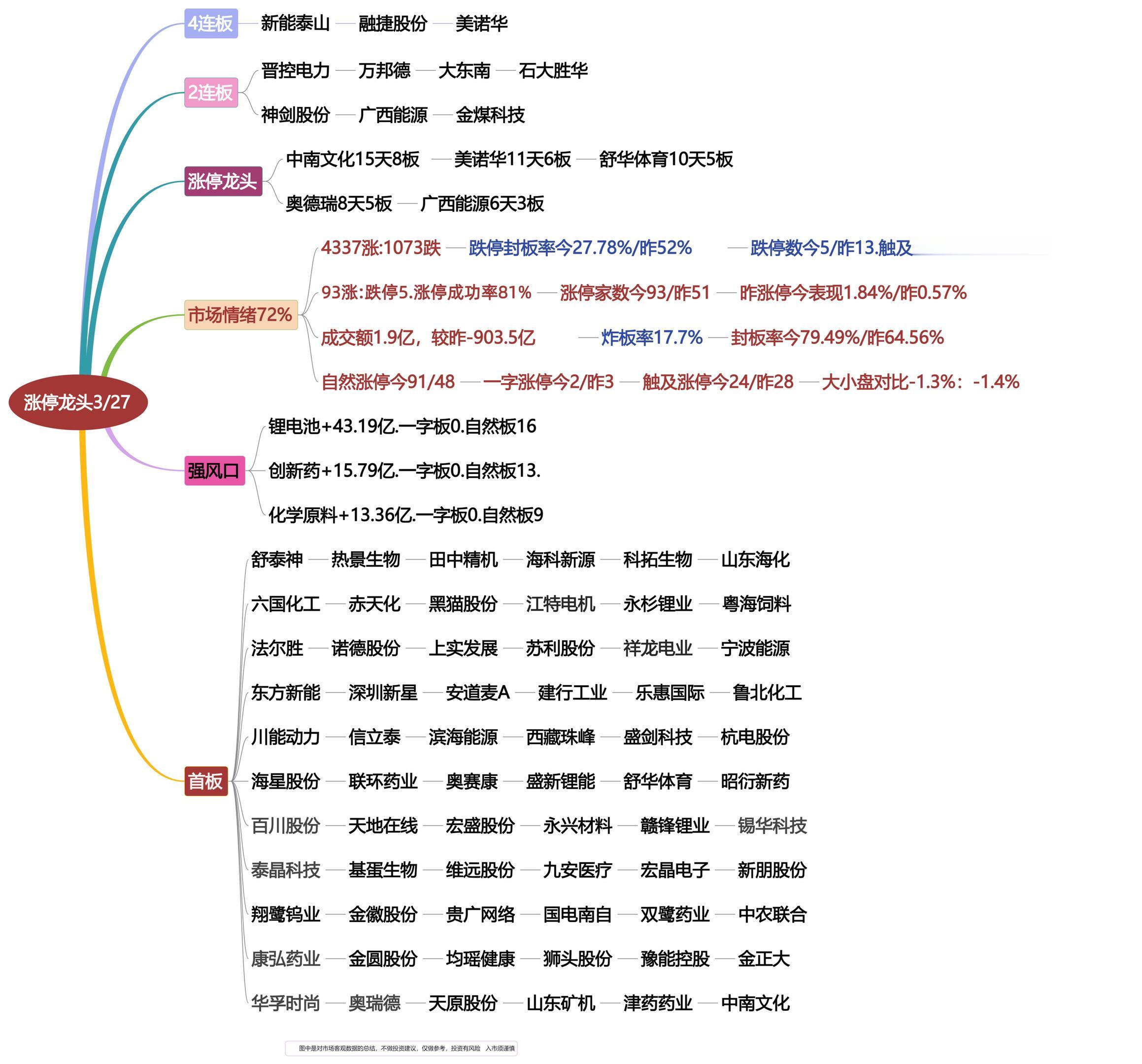 3月27日涨停龙头复盘！