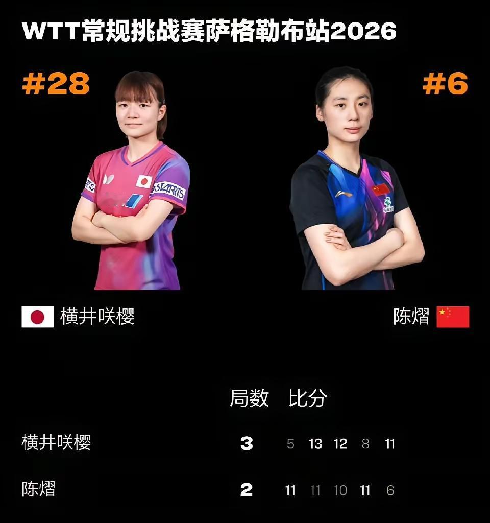 WTT常规挑战赛萨格勒布站2026，国乒女单这次可太让人闹心了。11人出战，最后