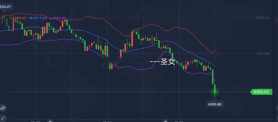 空单可惜了，黄金4290了[笑cry]黄金金价黄金白银快速下跌 ​​​