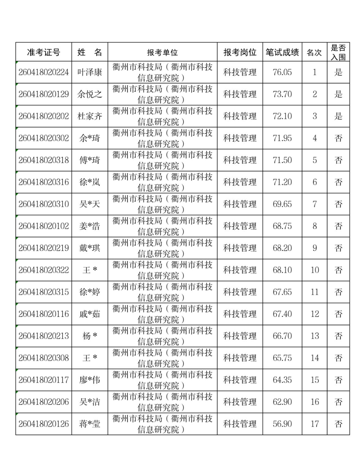 速查！衢州市属事业单位选调笔试成绩公布

📌 发布单位: 衢州市科学技术局
?