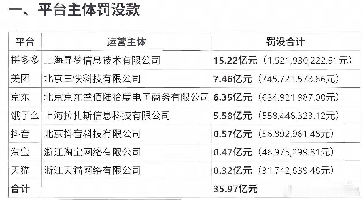 拼多多暴力抗法4月17日，市监总局对拼多多、美团、京东、抖音、淘宝、天猫、饿了么