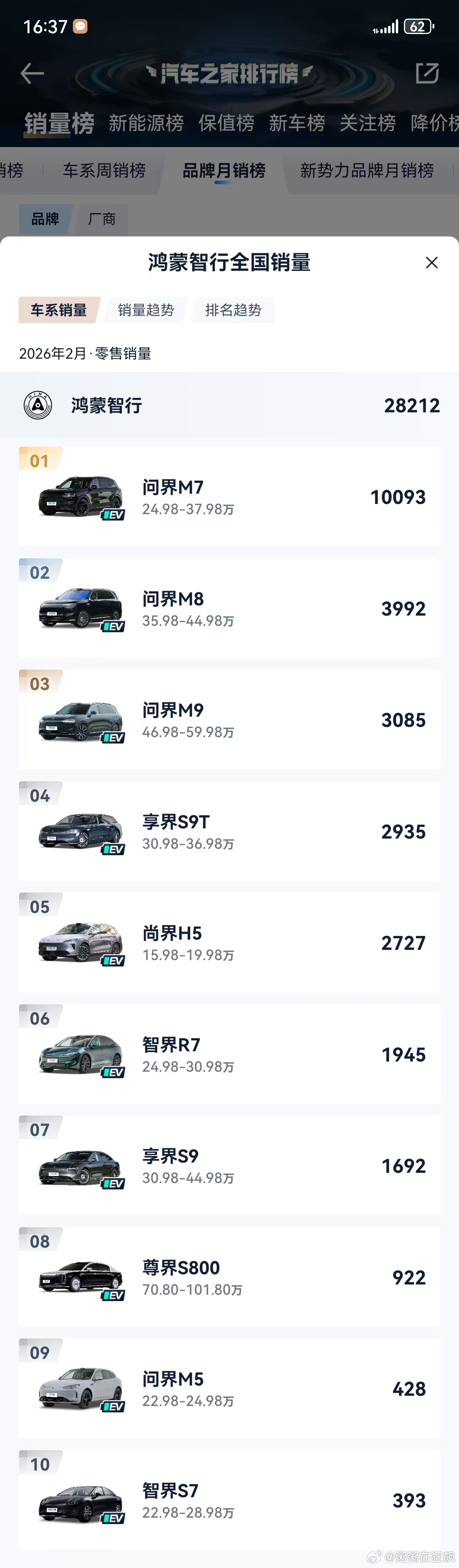 2月份 鸿蒙智行 交付明细！榜前三依然是问界～新能源汽车问界