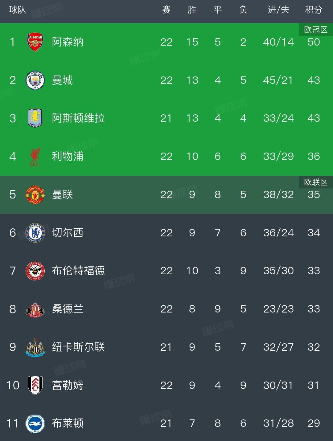 英超一夜过后，最新的积分榜。

1阿森纳，难得平一场领先更多啦，7分！

2曼城