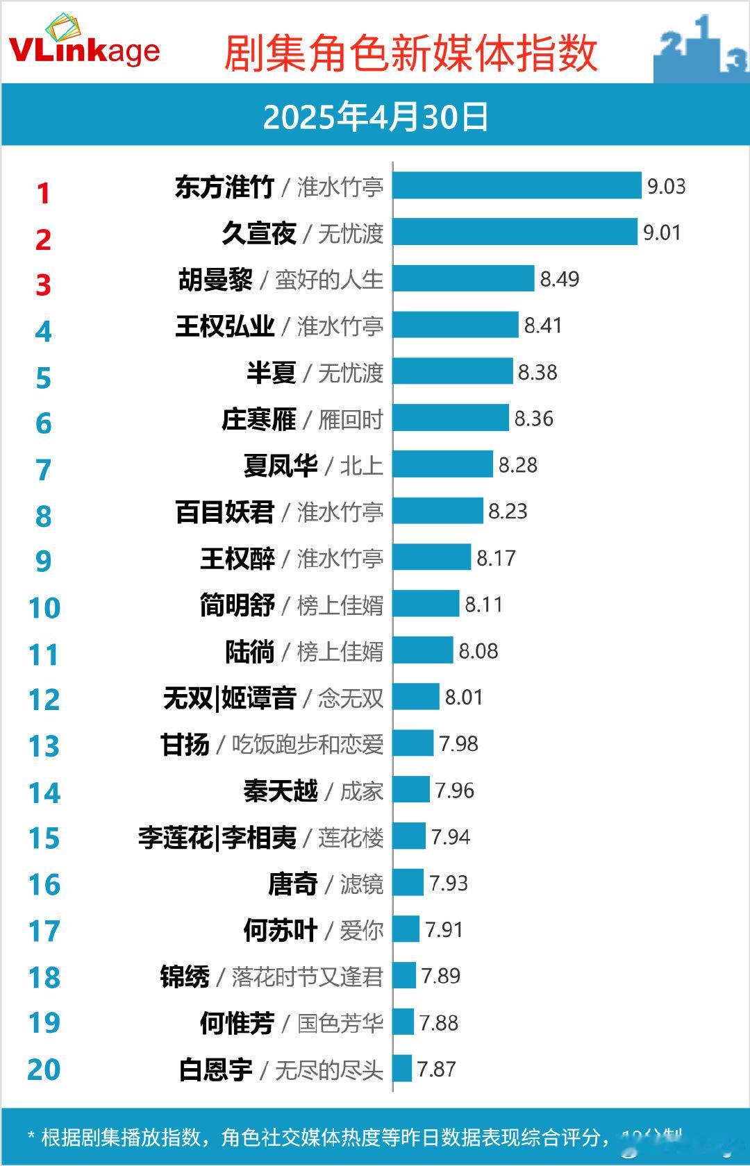东方淮竹黑化刘诗诗《淮水竹亭》东方淮竹v榜纪录破9登顶，网剧播放量指数登顶创新高