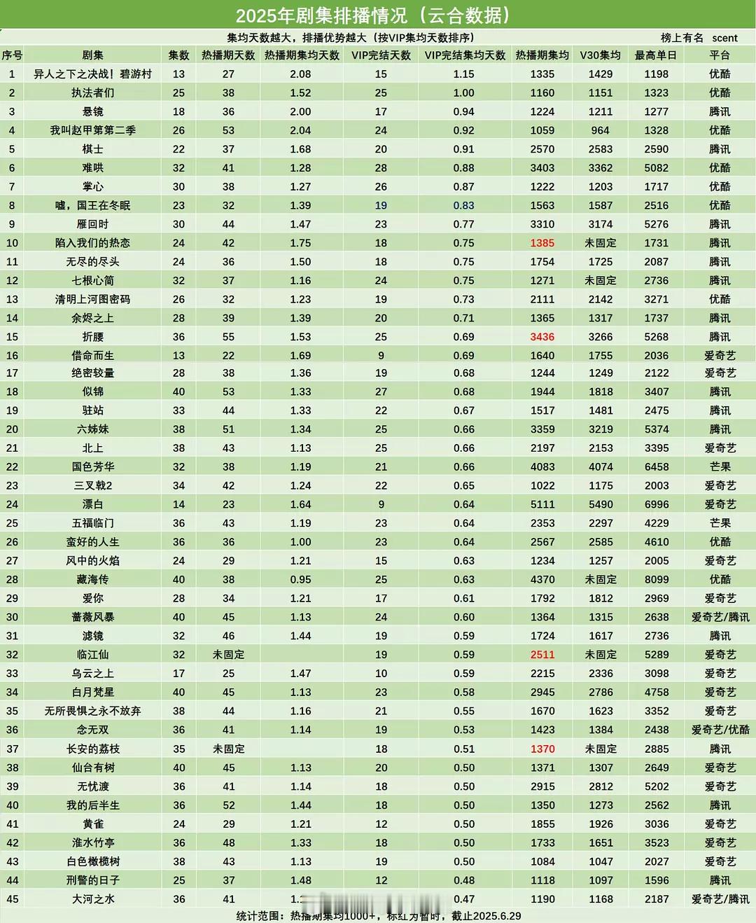 2025剧集排播情况 ​​​