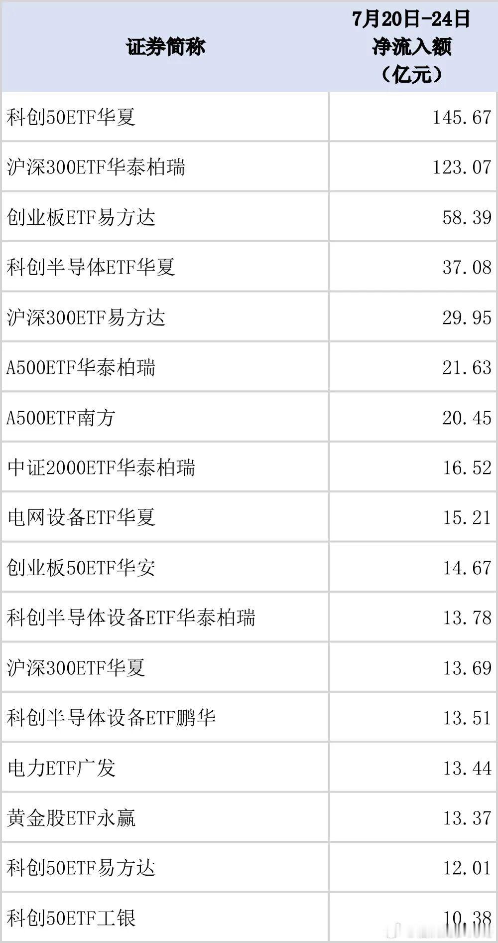 不惧震荡！超550亿元资金入市抄底财经股票财经﻿ 在7月20日至7月24日的震荡