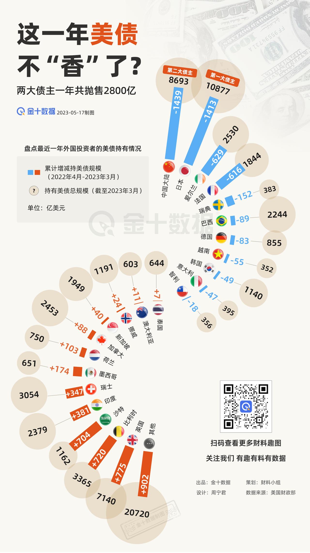 【美债两大债主已抛2800亿 如今谁还在力挺？】一图看过去一年各国美债持有量的累