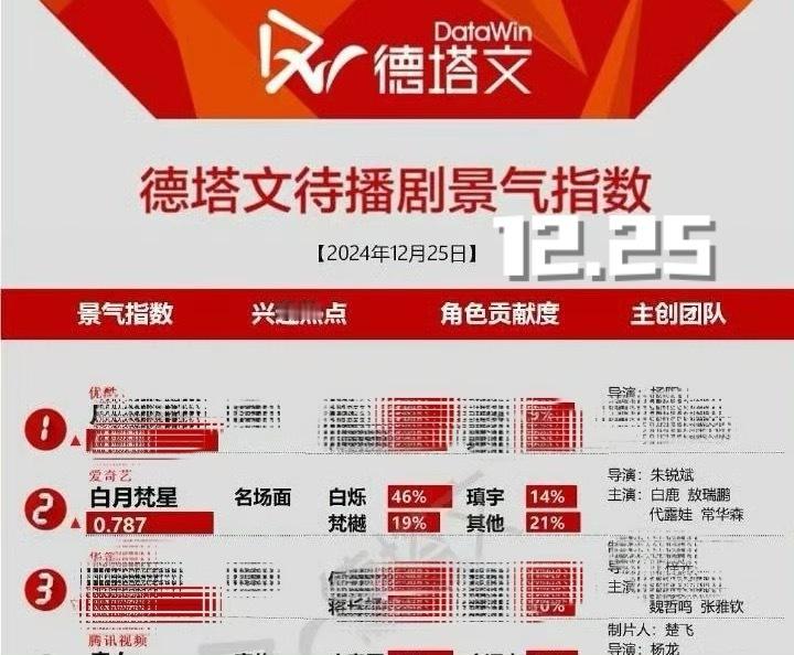 在昨天【无物料】的情况下们白月梵星和白鹿就这样稳稳的  继续保持🤲🏻新的一天