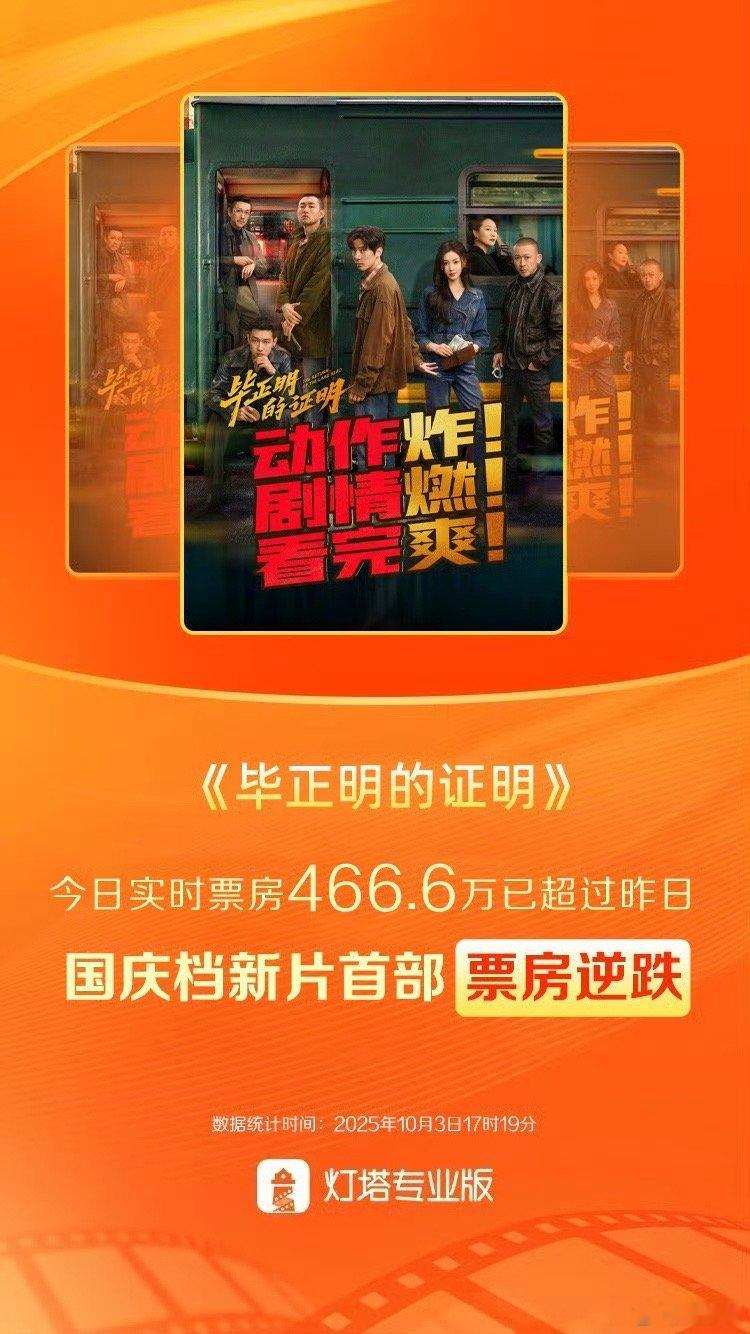 毕正明的证明票房逆跌 燃爆啦！《毕正明的证明》凭借超强实力，在国庆档杀出重围，成