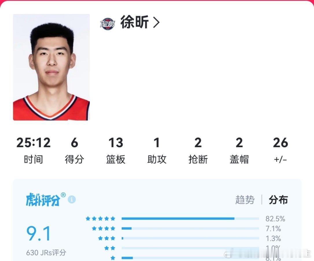 今天徐昕和张陈志峰都打的超级好，徐昕打全华班四川队6分13篮板，张陈志峰打有大卫