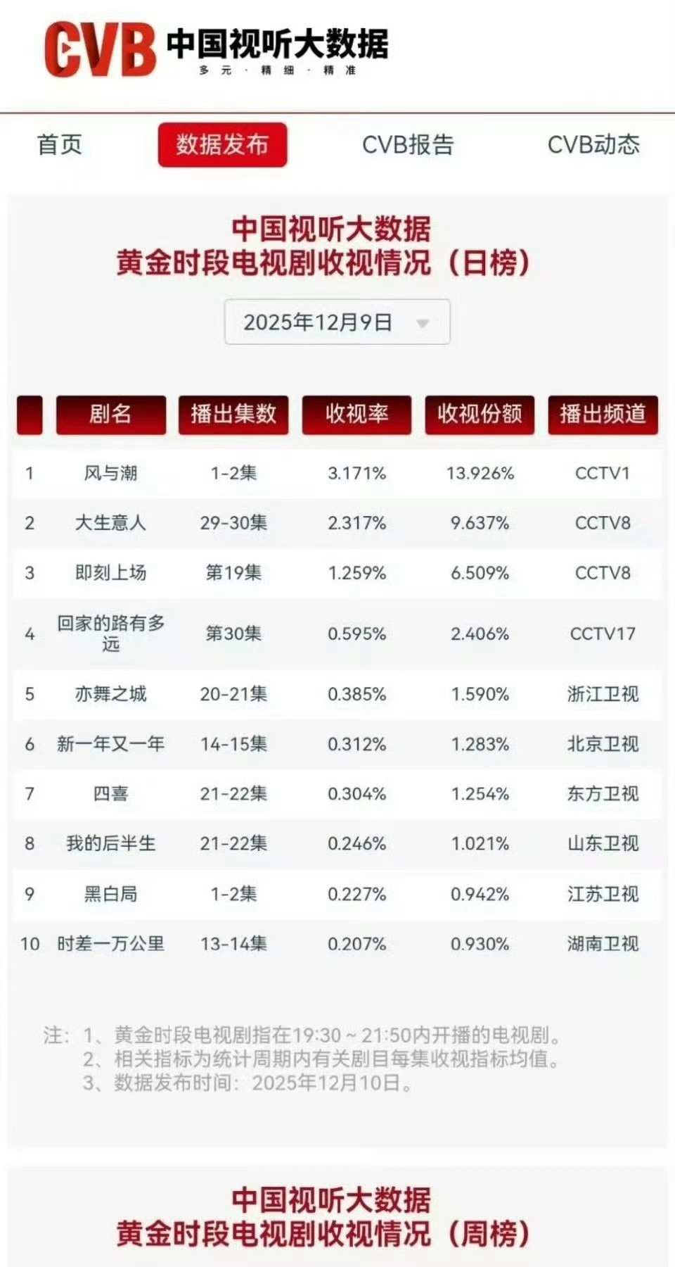 我宣布任嘉伦是内娱最低调，最踏实，最不会营销的实力兼流量演员，央视大剧风与潮开播