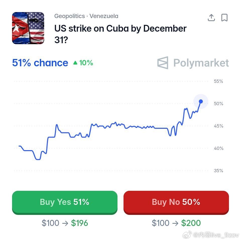 Polymarket 数据显示，美国今年对古巴发动打击的预期概率已突破 51%！