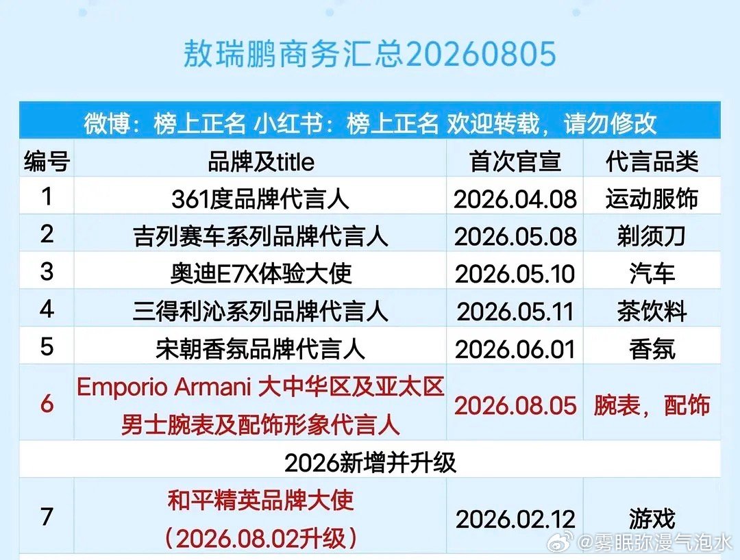 敖瑞鹏今年宣了7个代言了，他今年都没播剧应该是吃到了去年两部剧的红利吧 