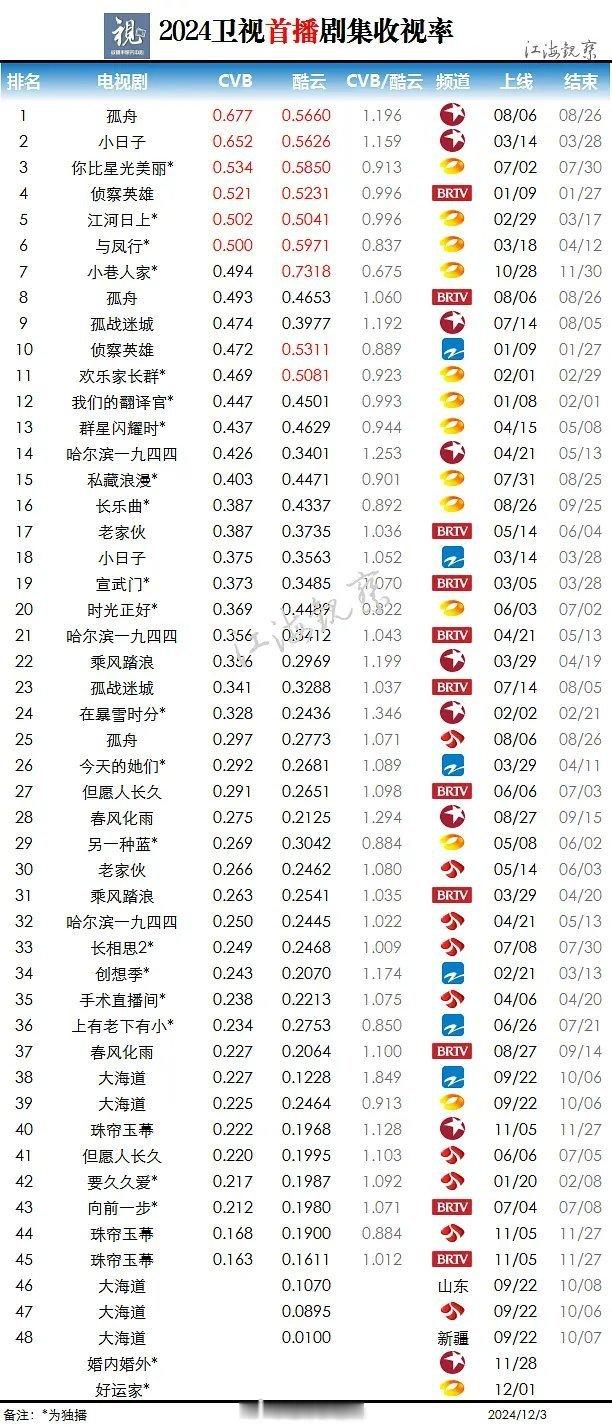 据最新数据统计，2024 年首播、重播及网剧剧集的收视率情况已出炉，各类精彩剧集