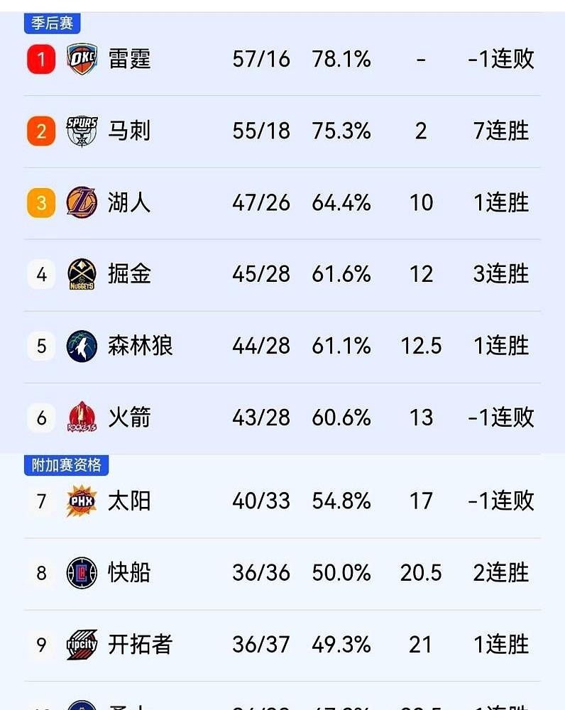 湖人队客场真是硬气！上一场输球立马就反弹，137比130拿下步行者，这调整能力太