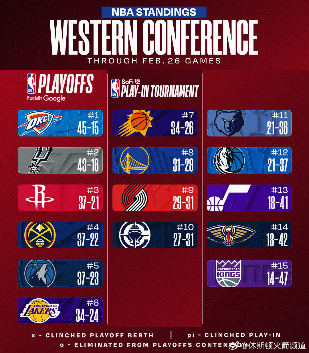 火记：还记得那些对火箭队铺天盖地的唱衰声吗？没错，他们确实有一些问题需要在季后赛