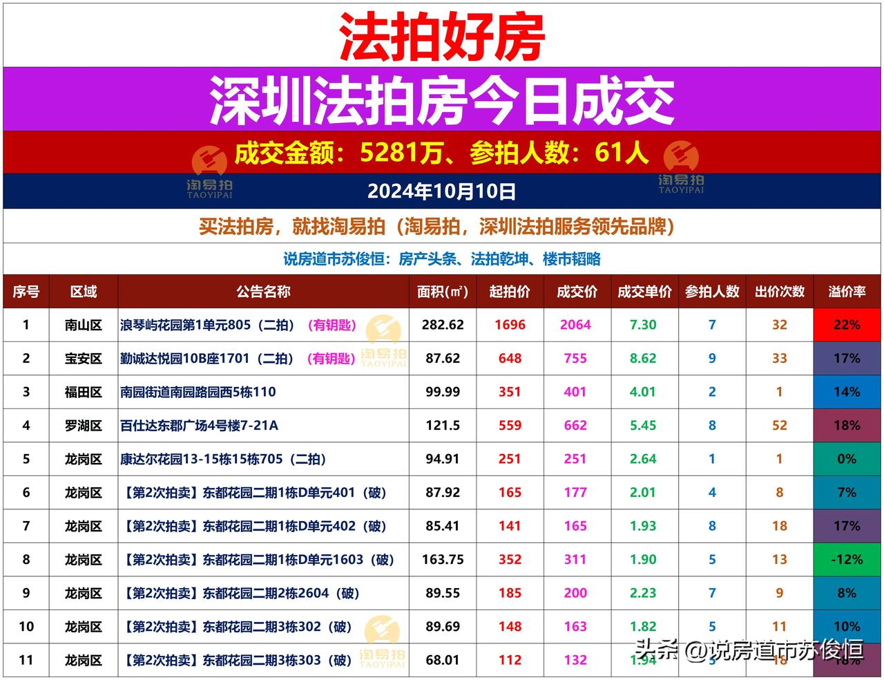 🔥🔥🔥今日成交参拍人数61人：浪琴屿花园第1单元805房7人报名2064万