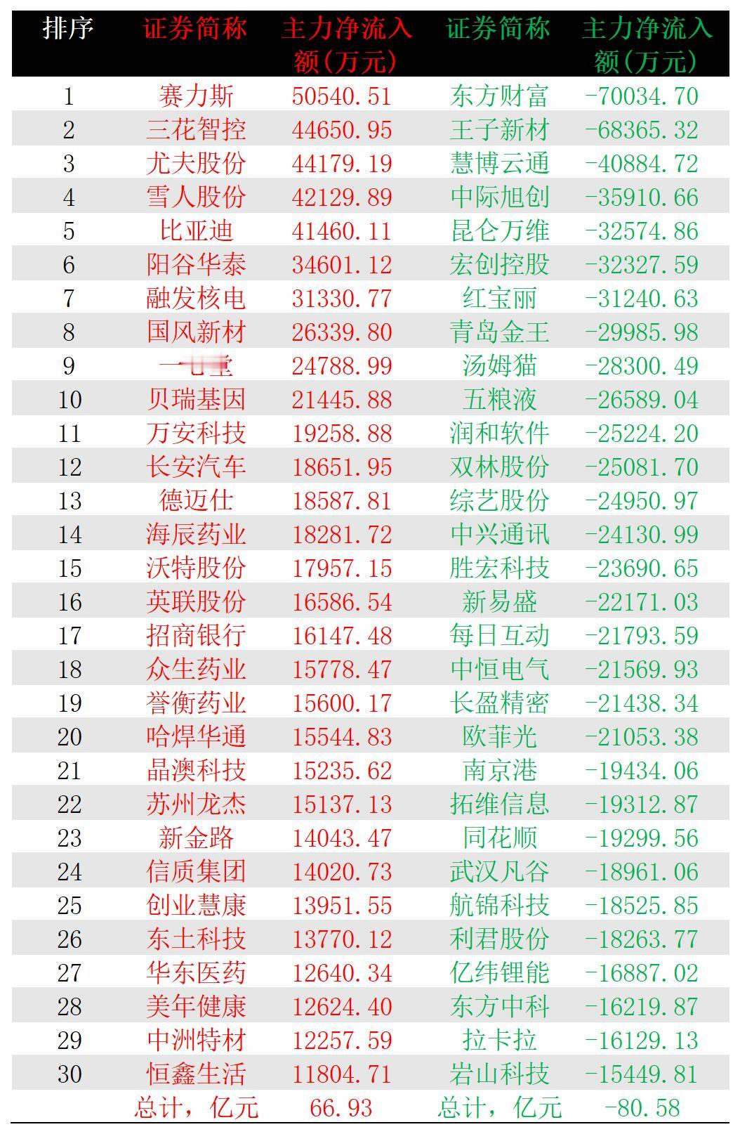 2025-05-23,A股个股主力净流入和净流出前三十名
主力净流入最多的三十股