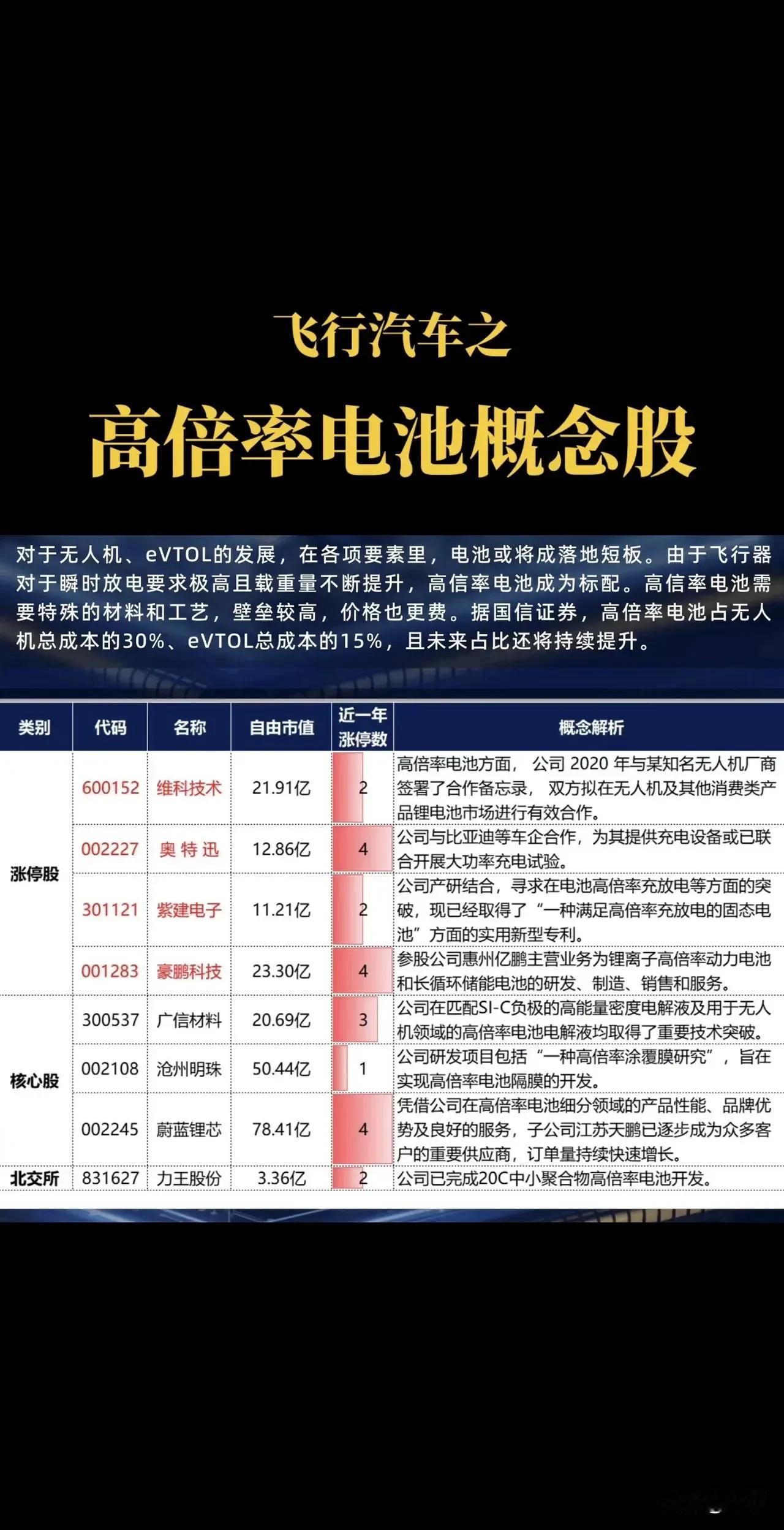 飞行汽车之高倍率电池概念股

对于无人机、eVTOL的发展，在各项要素里，电池或
