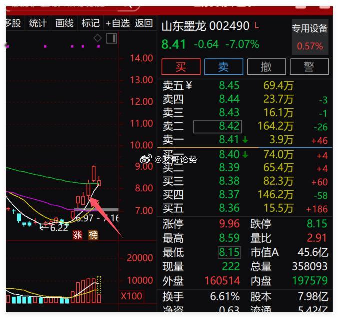 内参群每天只推荐一只，前天的$山东墨龙 sz002490$ ，昨天的$美诺华 s