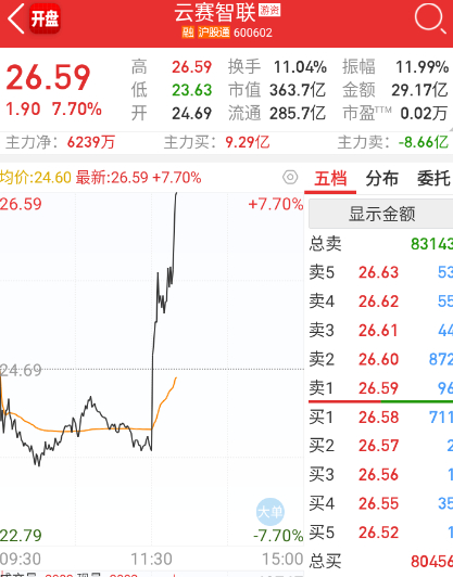 a股 $云赛智联 sh600602$ DS这边全是各玩各的，又拉个云赛。。。 ​