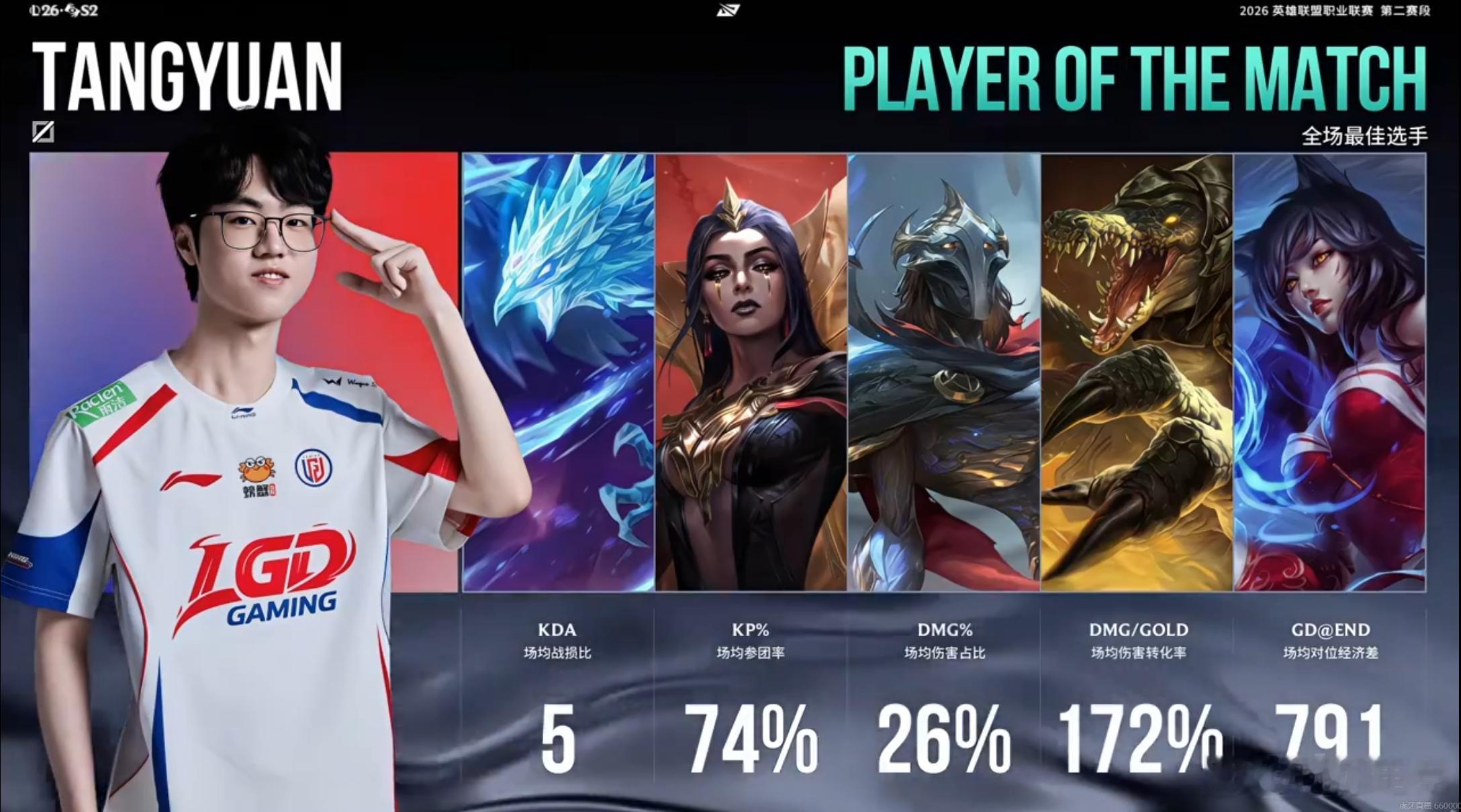 LGD 3-2 TT本场比赛的POM给到了Tangyuan！LGD拒绝被让二追三