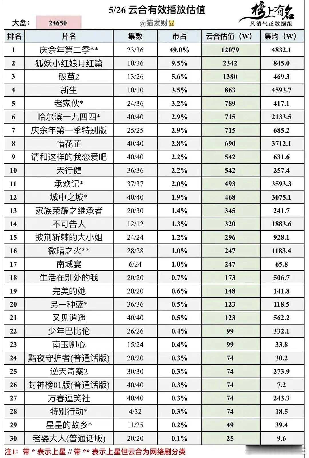 张若昀李沁主演的庆余年2 云合集均4832 在播23集中杨幂龚俊主演的狐妖小红娘