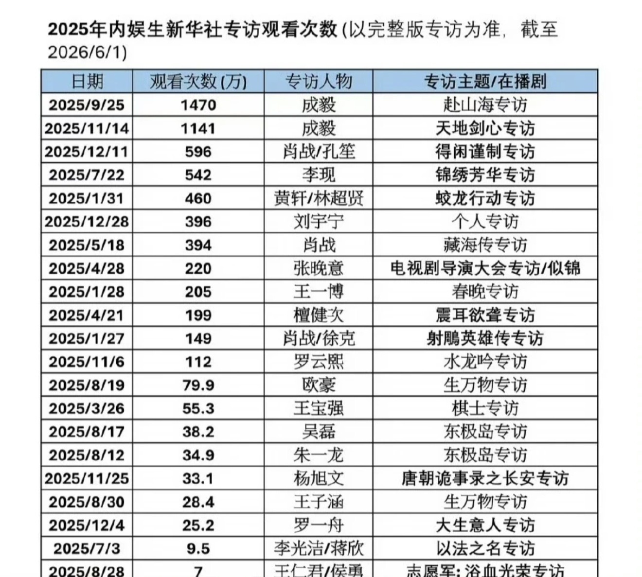 25年内娱男明星新华社采访观看次数， 最高的是成毅的赴山海和天地剑心专访！均破千