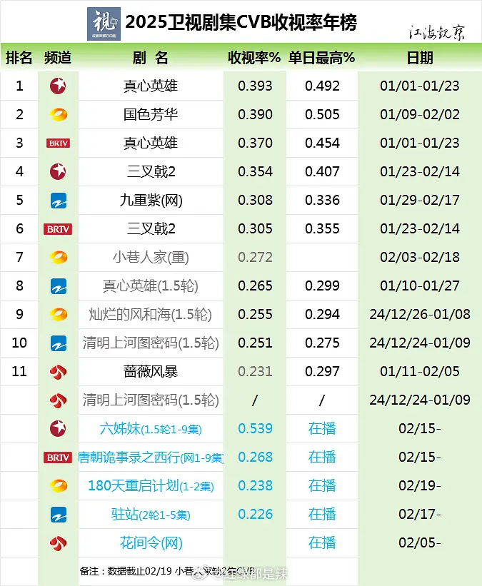 2025卫视剧集cvb收视率年榜   一个0.4都没，好惨淡 