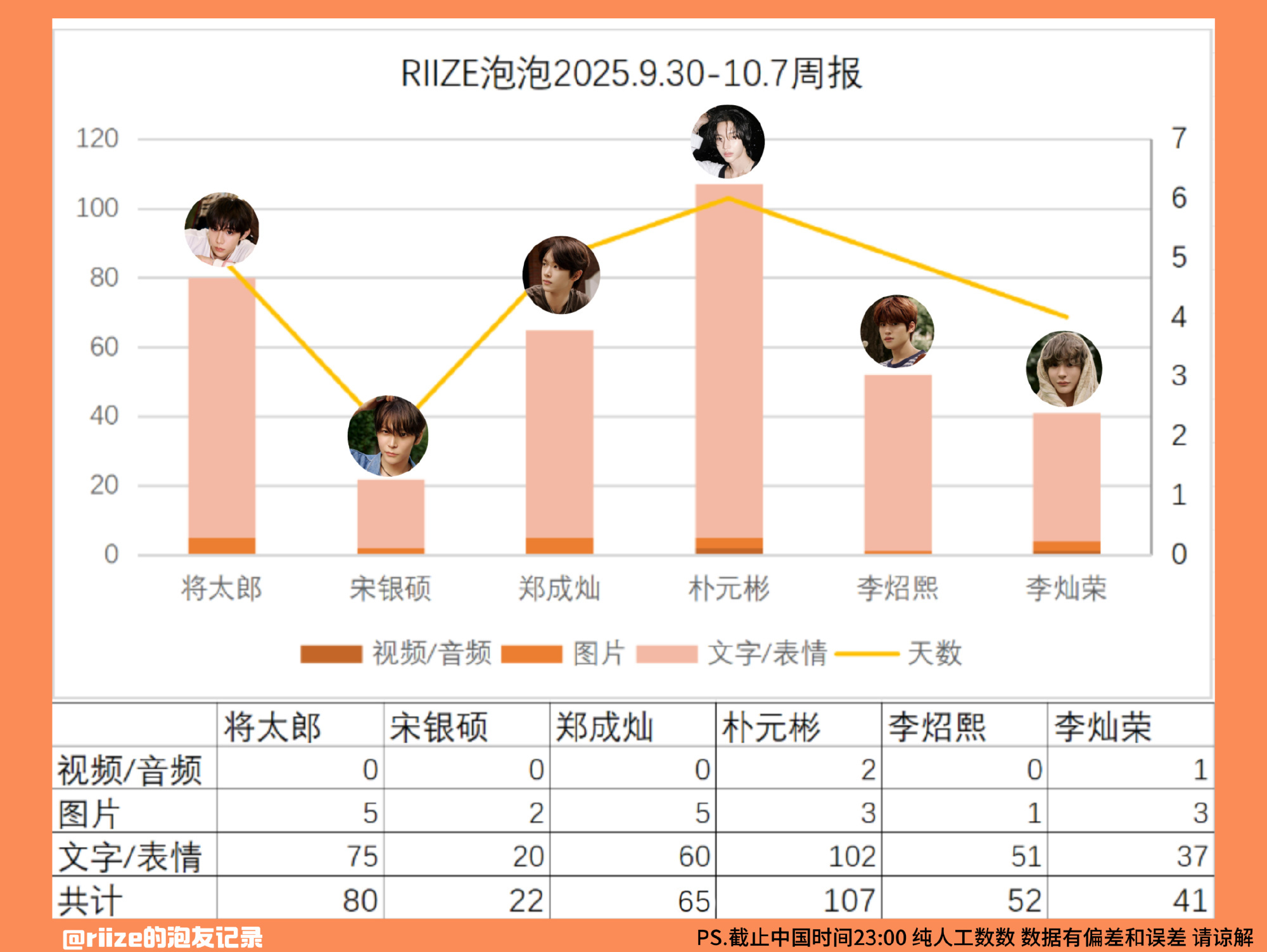 RIIZE泡泡2025.9.30-10.7发布情况统计 宋银硕作为门面不用 me