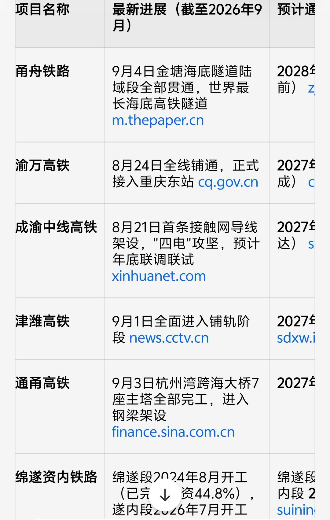 work上帮我梳理一下最近热门的讨论度最高的在建铁路项目或民间关注度高的规划线路